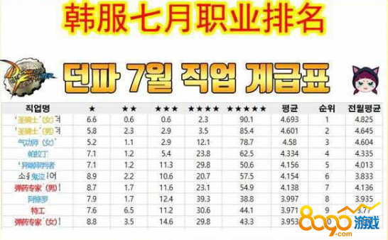 最新dnf职业排名2015年
